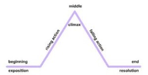 plot diagram wiki commons